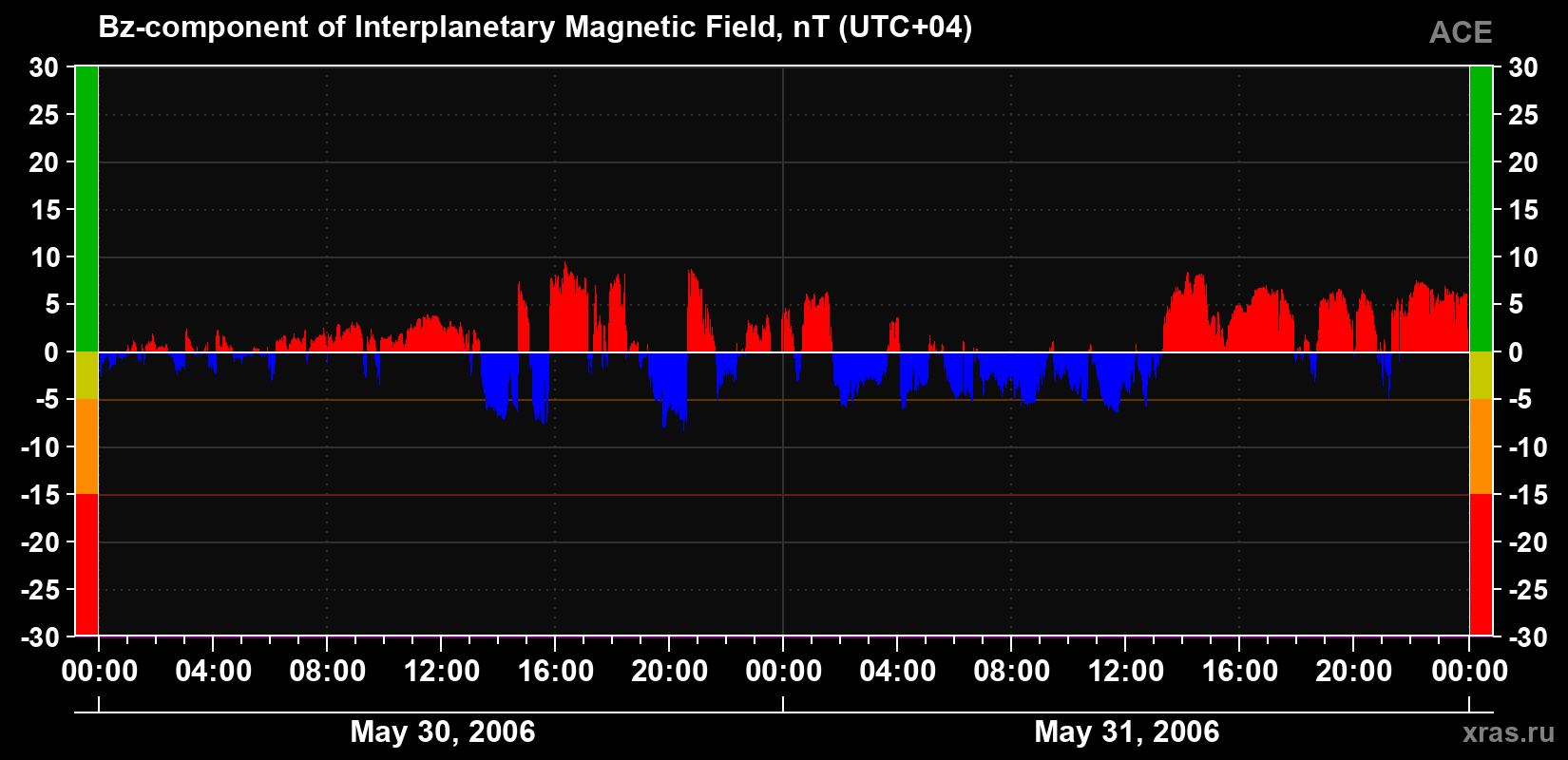 The Bz component of the solar wind magnetic field