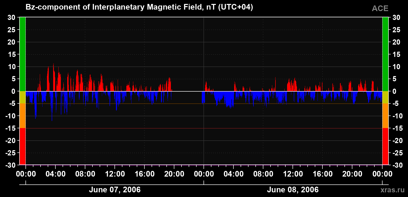 The Bz component of the solar wind magnetic field