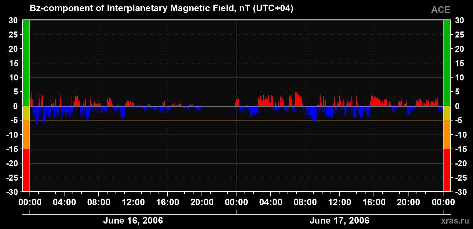 The Bz component of the solar wind magnetic field