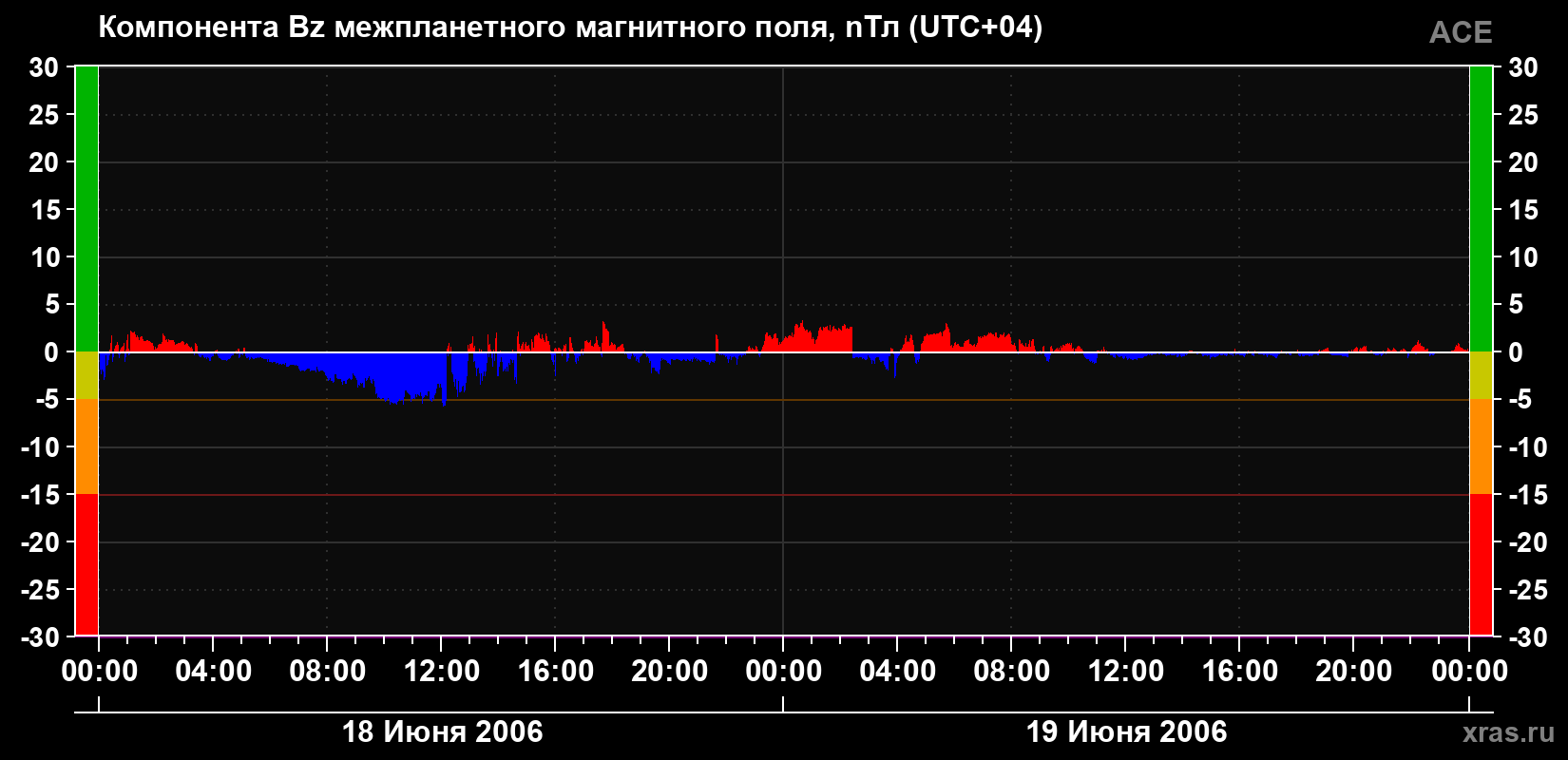 Компонента Bz магнитного поля солнечного ветра