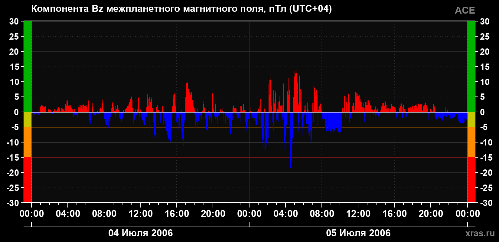 Компонента Bz магнитного поля солнечного ветра