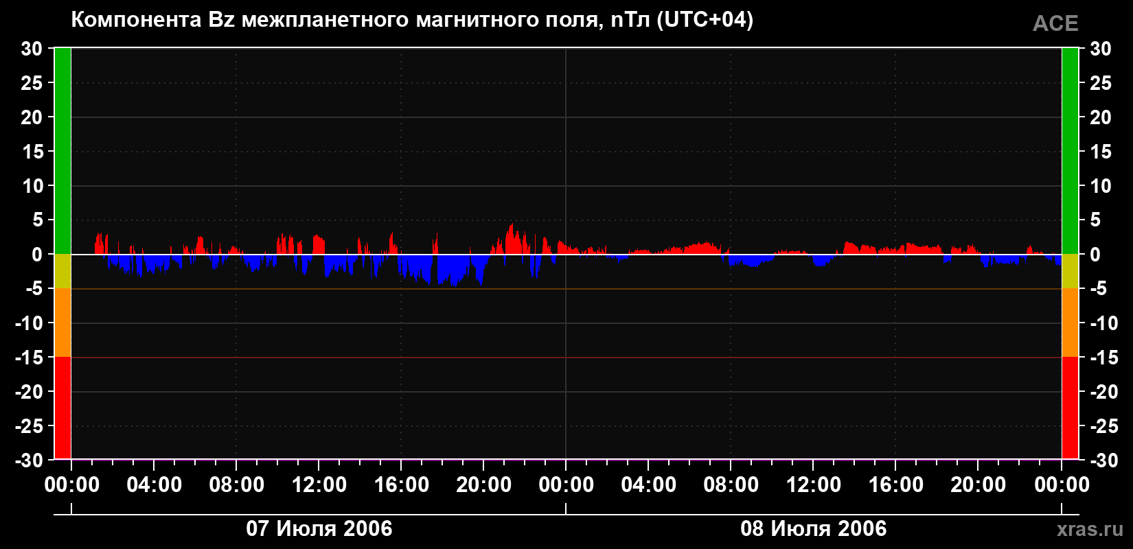 Компонента Bz магнитного поля солнечного ветра