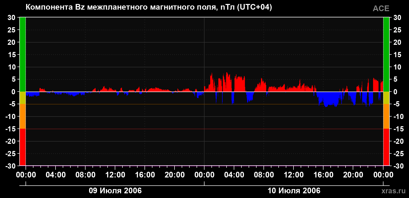 Компонента Bz магнитного поля солнечного ветра