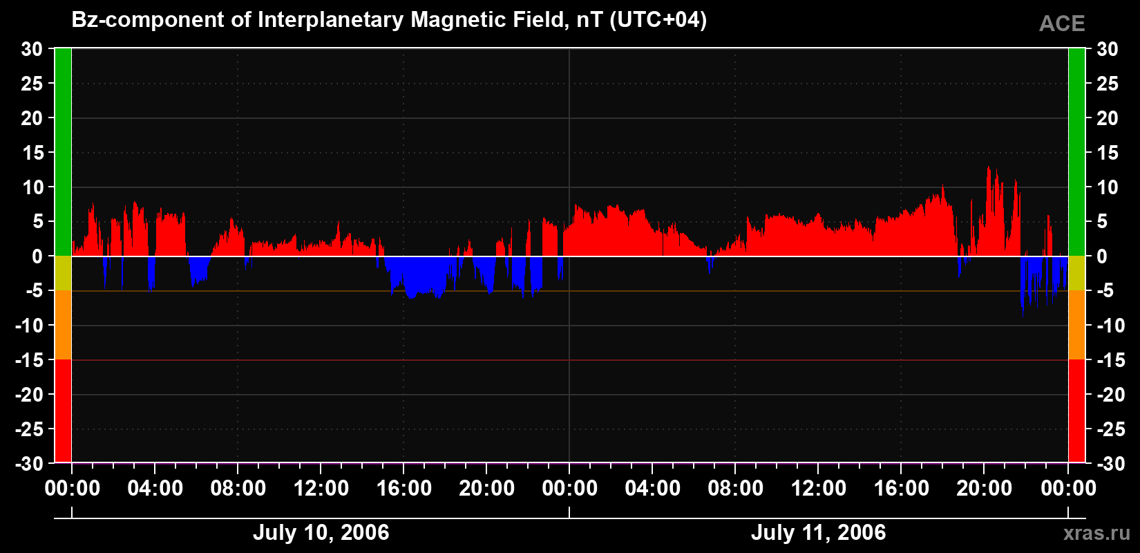 The Bz component of the solar wind magnetic field