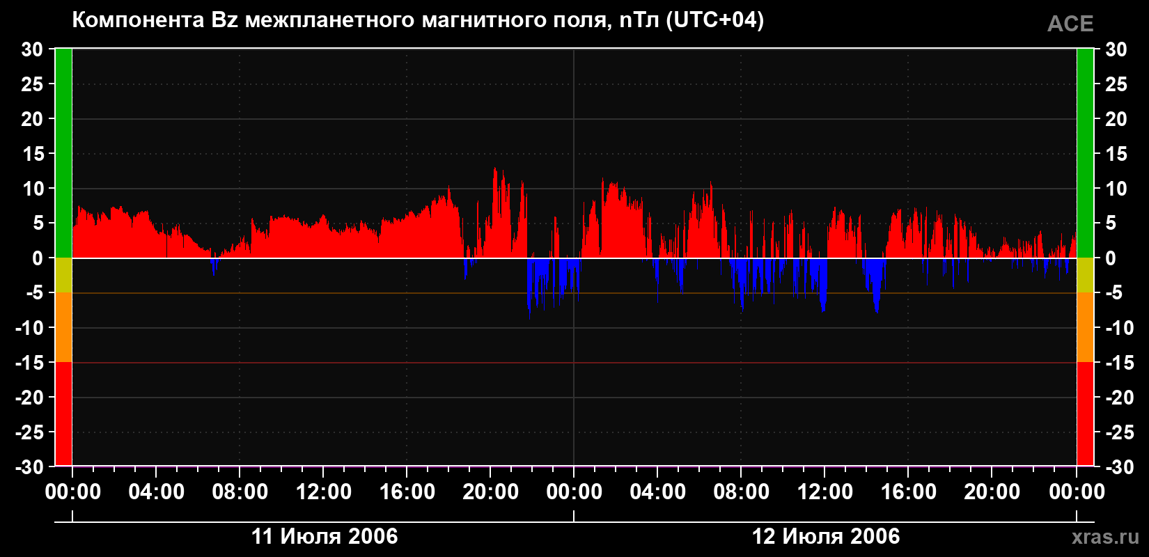 Компонента Bz магнитного поля солнечного ветра