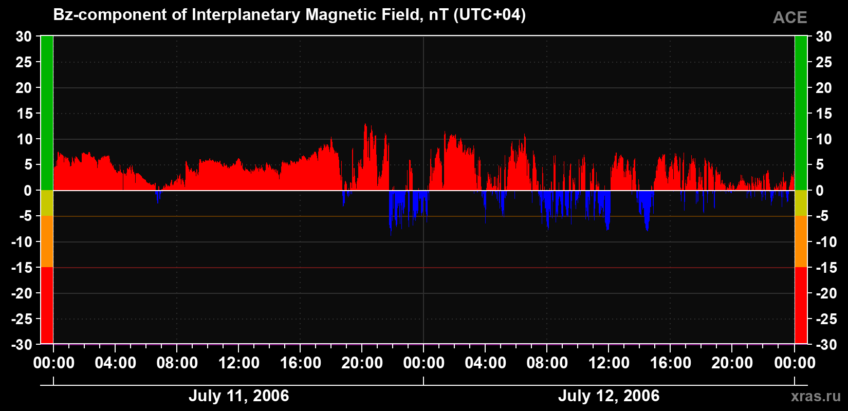 The Bz component of the solar wind magnetic field
