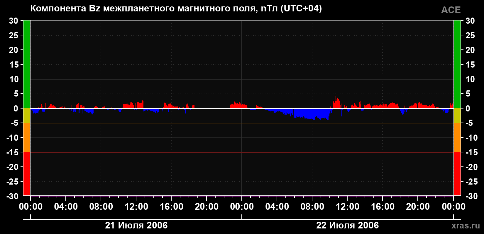 Компонента Bz магнитного поля солнечного ветра