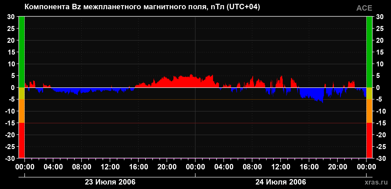 Компонента Bz магнитного поля солнечного ветра
