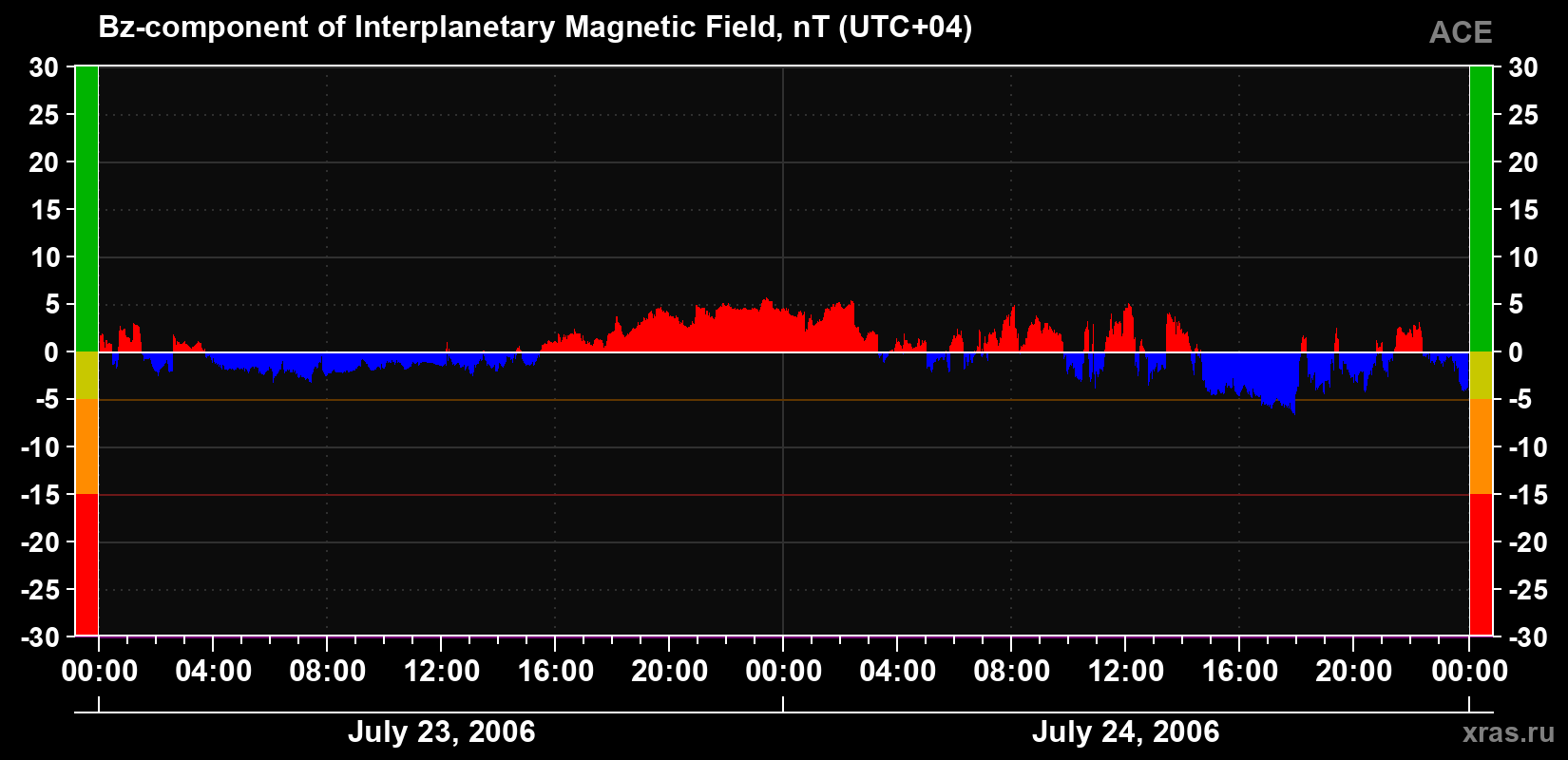 The Bz component of the solar wind magnetic field