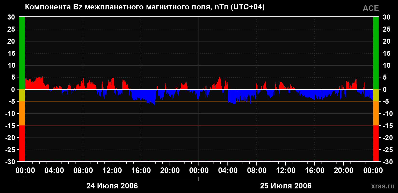 Компонента Bz магнитного поля солнечного ветра