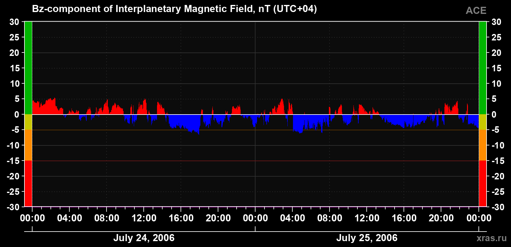 The Bz component of the solar wind magnetic field