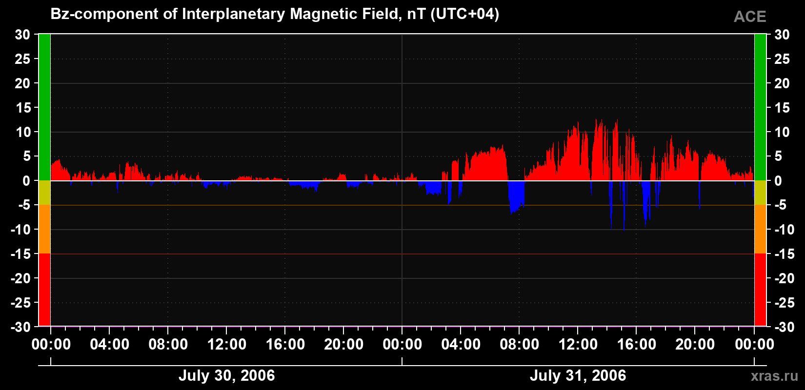 The Bz component of the solar wind magnetic field