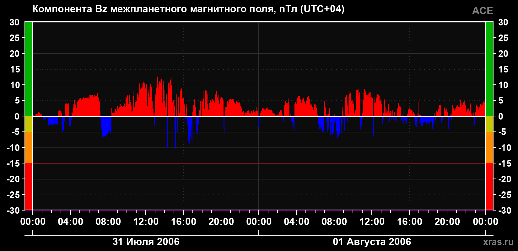 Компонента Bz магнитного поля солнечного ветра