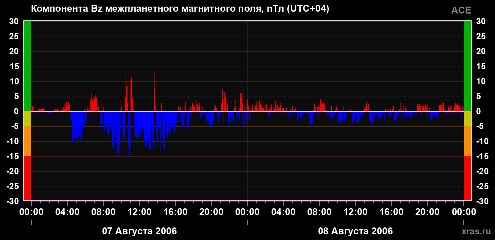 Компонента Bz магнитного поля солнечного ветра