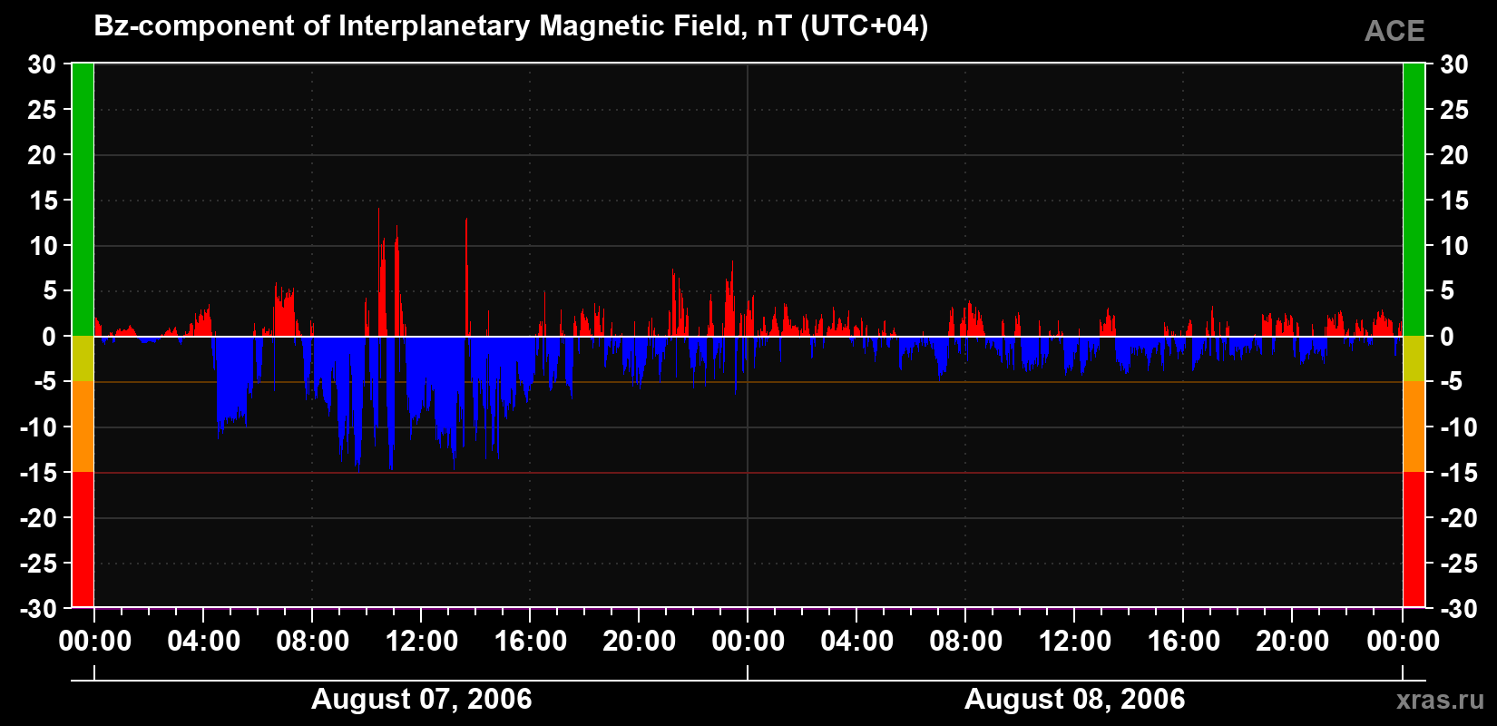 The Bz component of the solar wind magnetic field