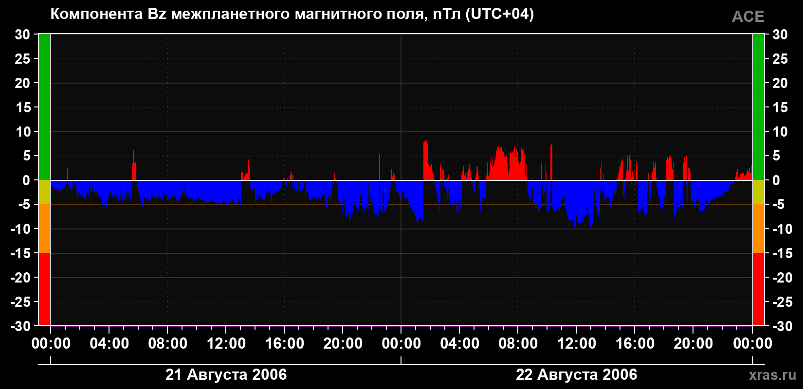Компонента Bz магнитного поля солнечного ветра