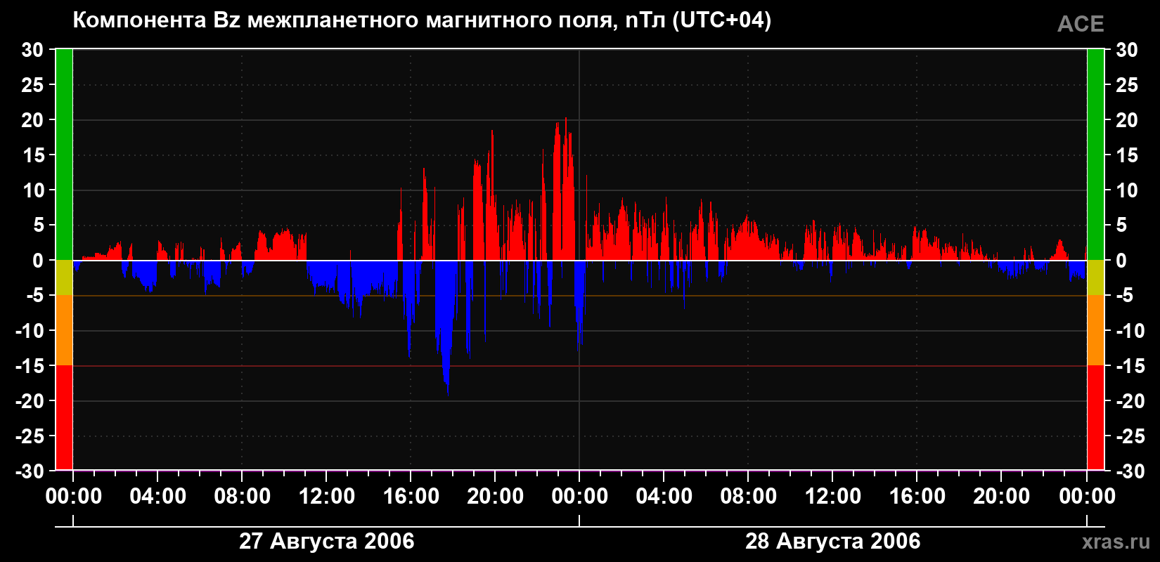 Компонента Bz магнитного поля солнечного ветра