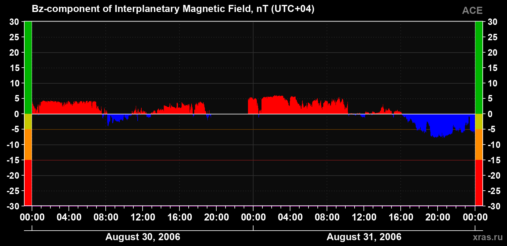 The Bz component of the solar wind magnetic field