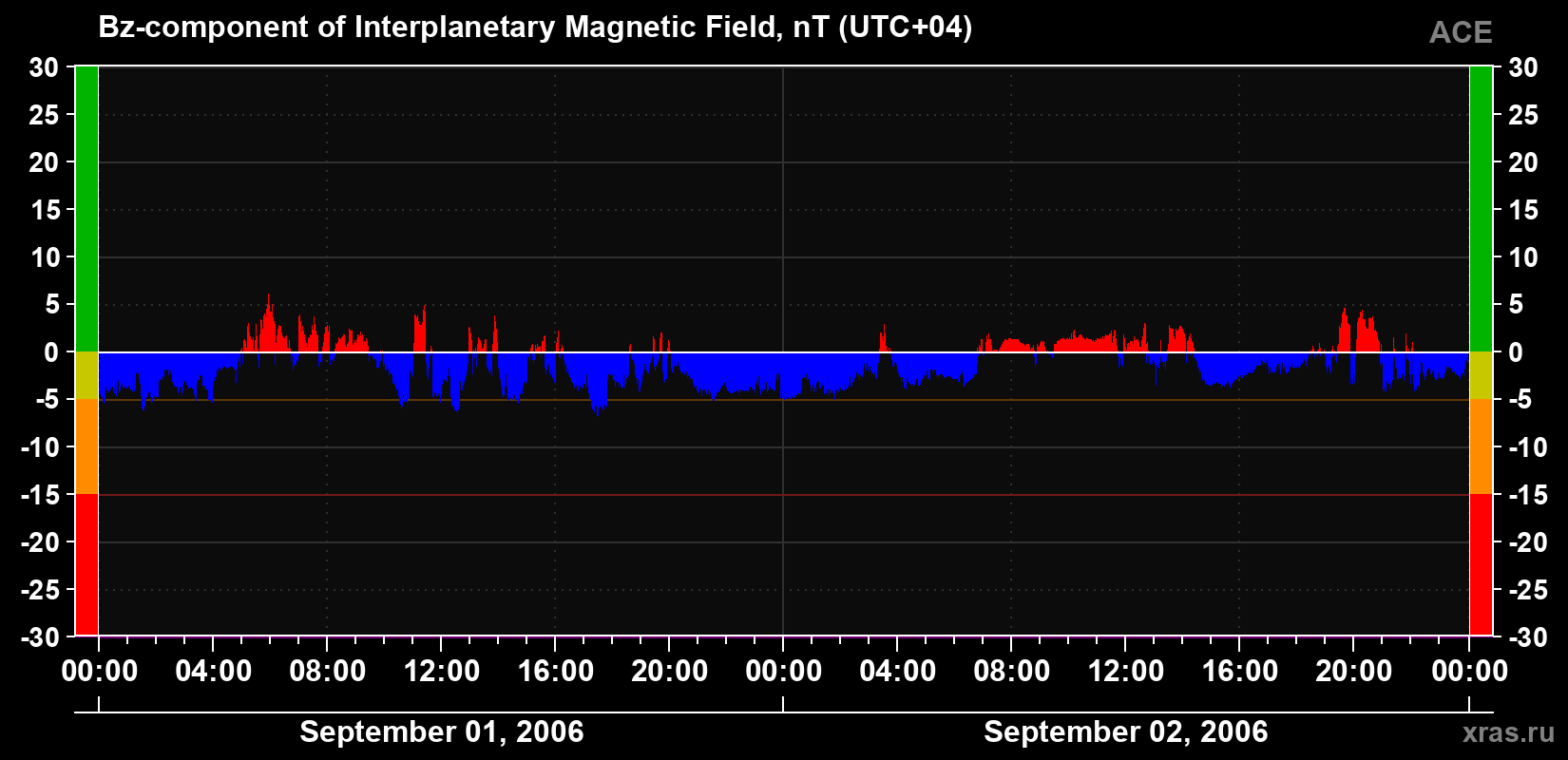 The Bz component of the solar wind magnetic field