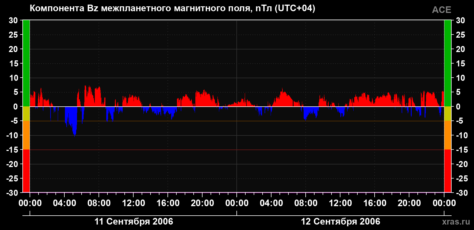 Компонента Bz магнитного поля солнечного ветра