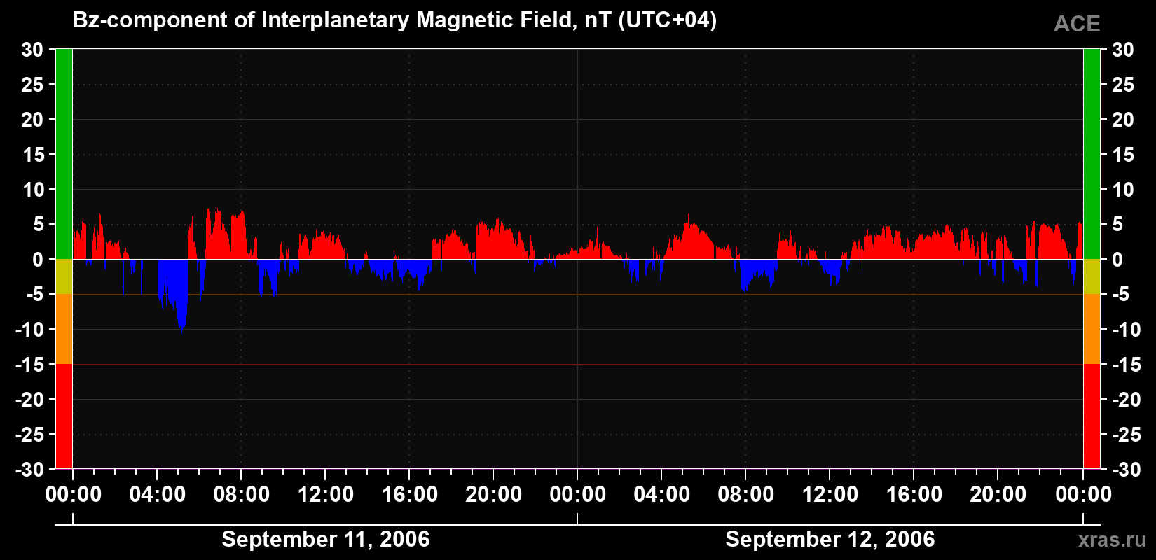 The Bz component of the solar wind magnetic field