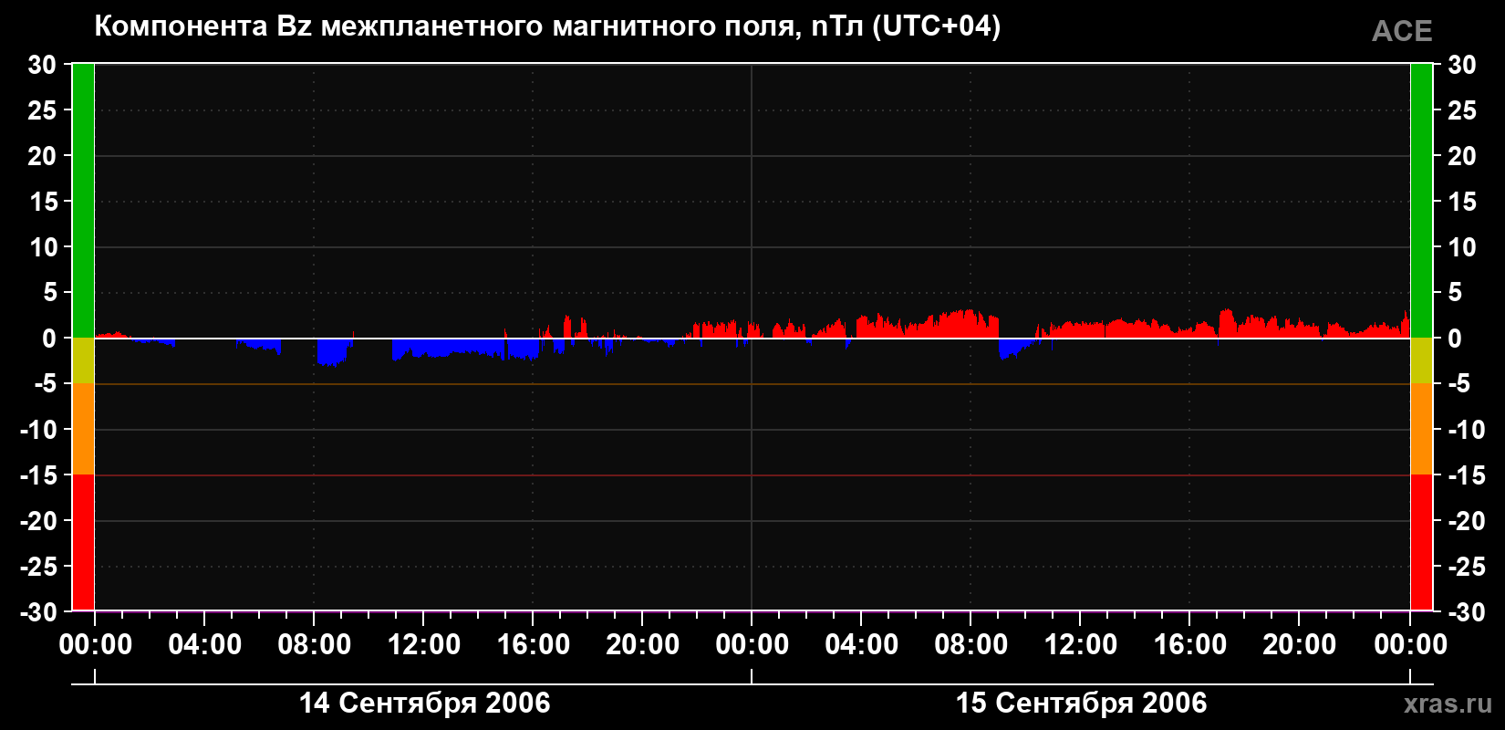 Компонента Bz магнитного поля солнечного ветра