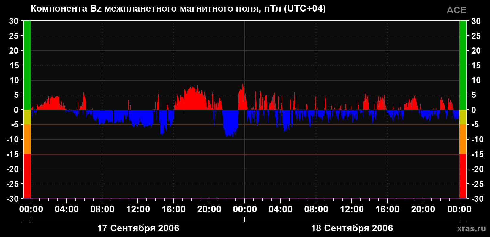 Компонента Bz магнитного поля солнечного ветра