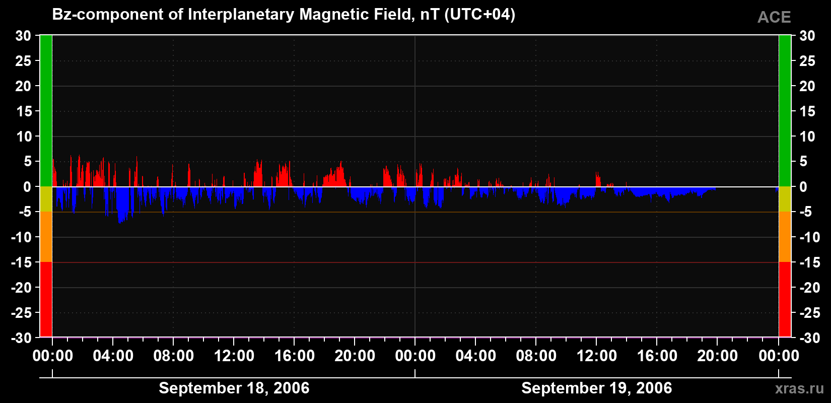 The Bz component of the solar wind magnetic field
