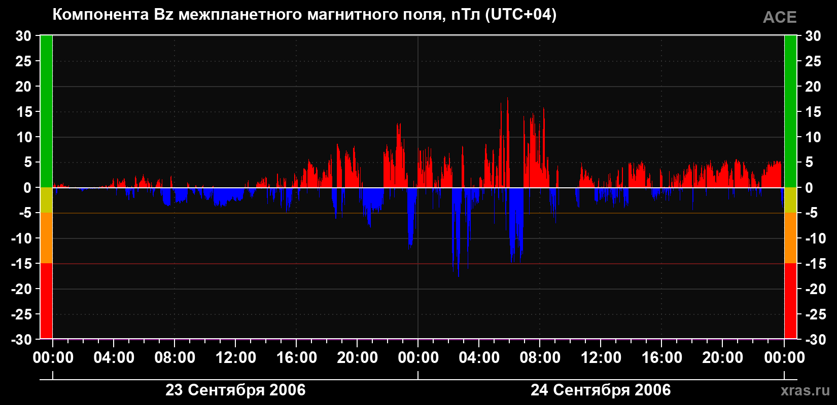 Компонента Bz магнитного поля солнечного ветра