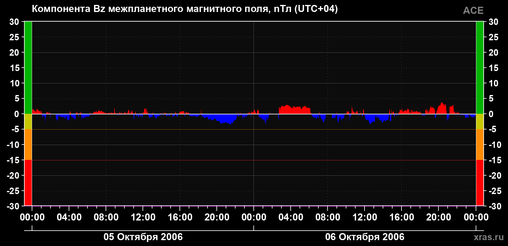 Компонента Bz магнитного поля солнечного ветра