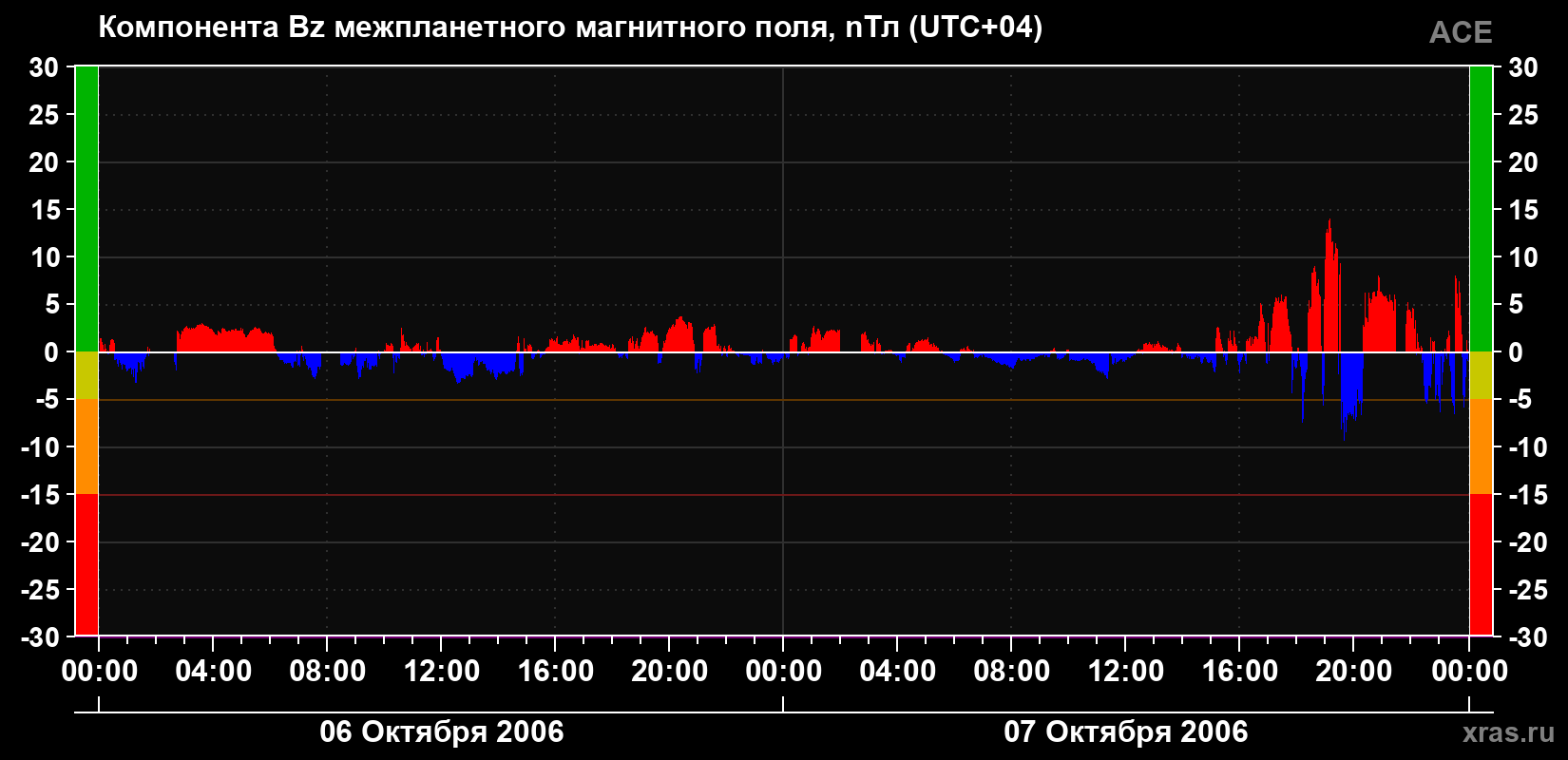 Компонента Bz магнитного поля солнечного ветра