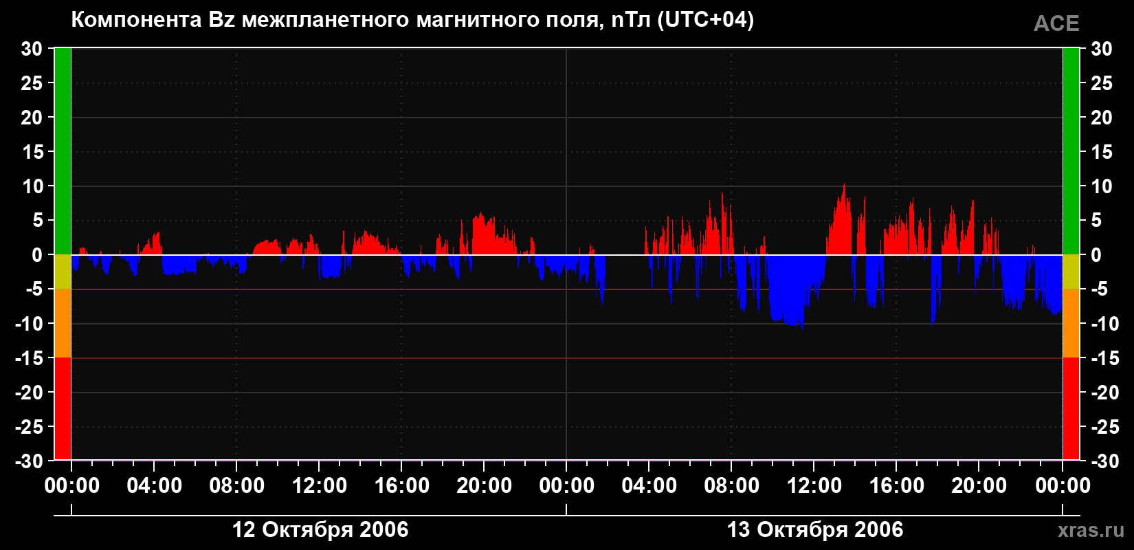 Компонента Bz магнитного поля солнечного ветра