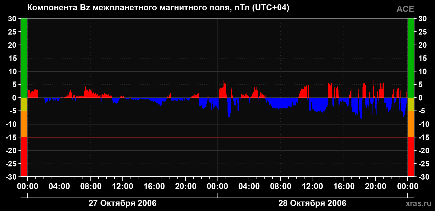Компонента Bz магнитного поля солнечного ветра