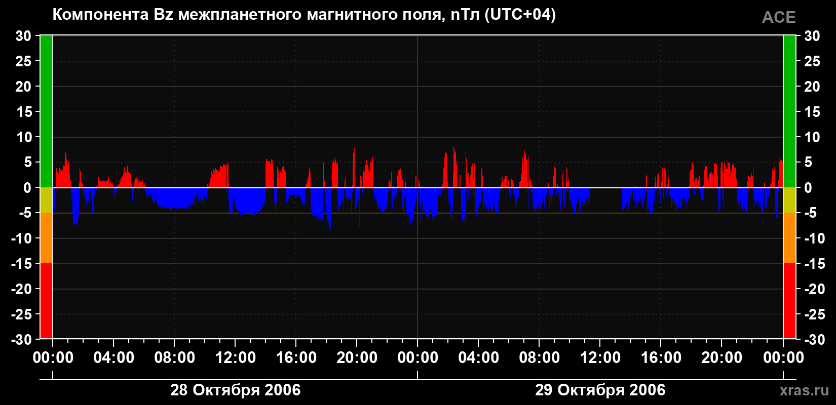 Компонента Bz магнитного поля солнечного ветра