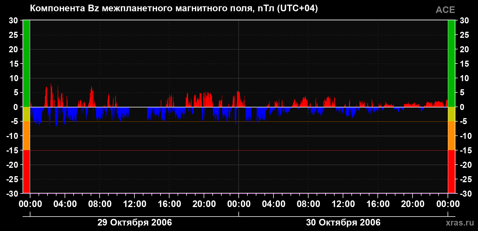 Компонента Bz магнитного поля солнечного ветра