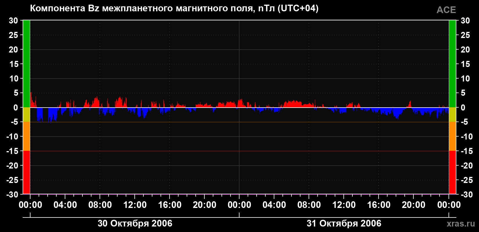 Компонента Bz магнитного поля солнечного ветра