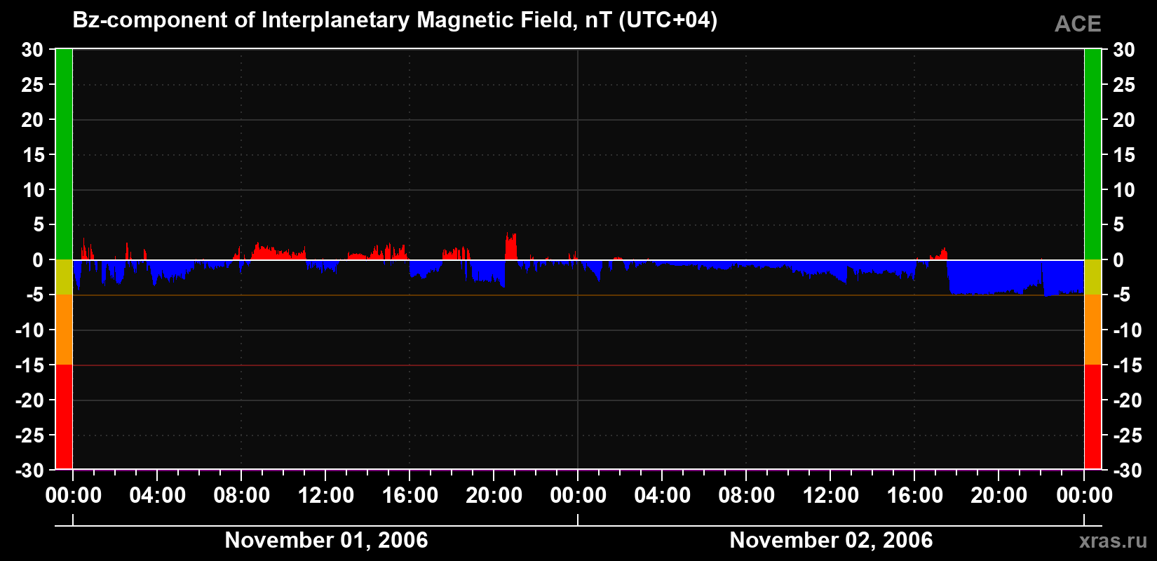 The Bz component of the solar wind magnetic field