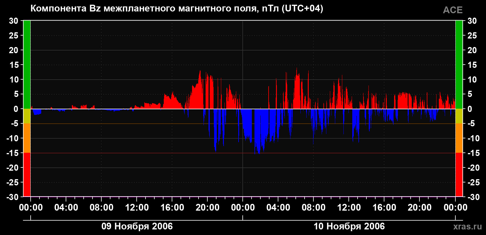 Компонента Bz магнитного поля солнечного ветра
