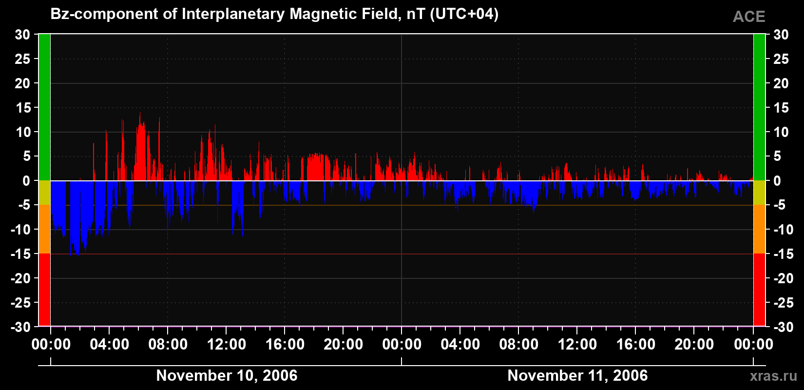 The Bz component of the solar wind magnetic field