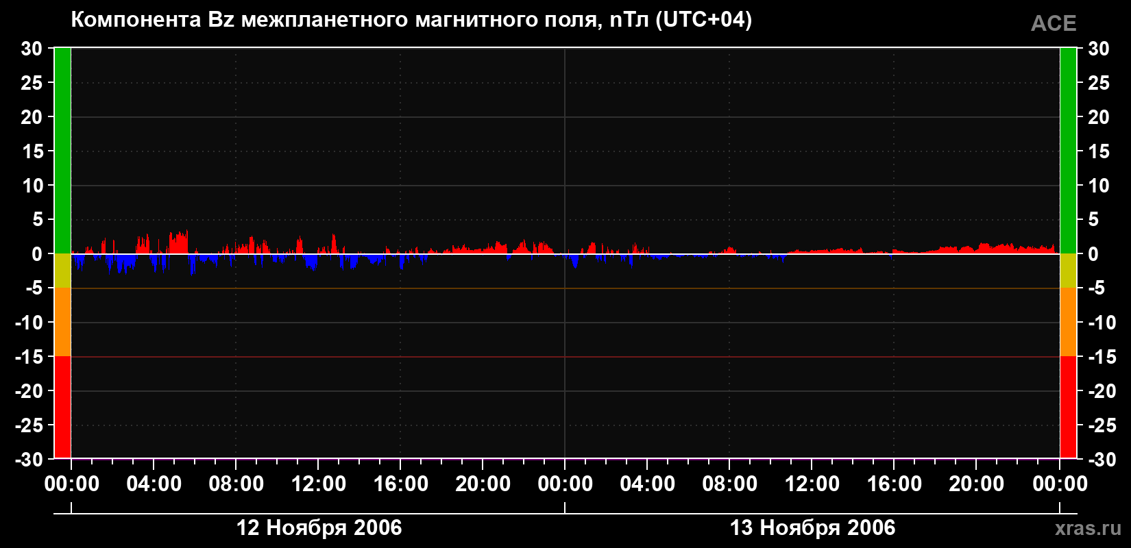Компонента Bz магнитного поля солнечного ветра