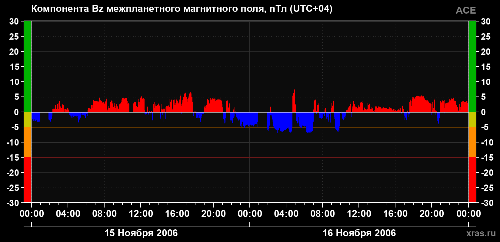 Компонента Bz магнитного поля солнечного ветра