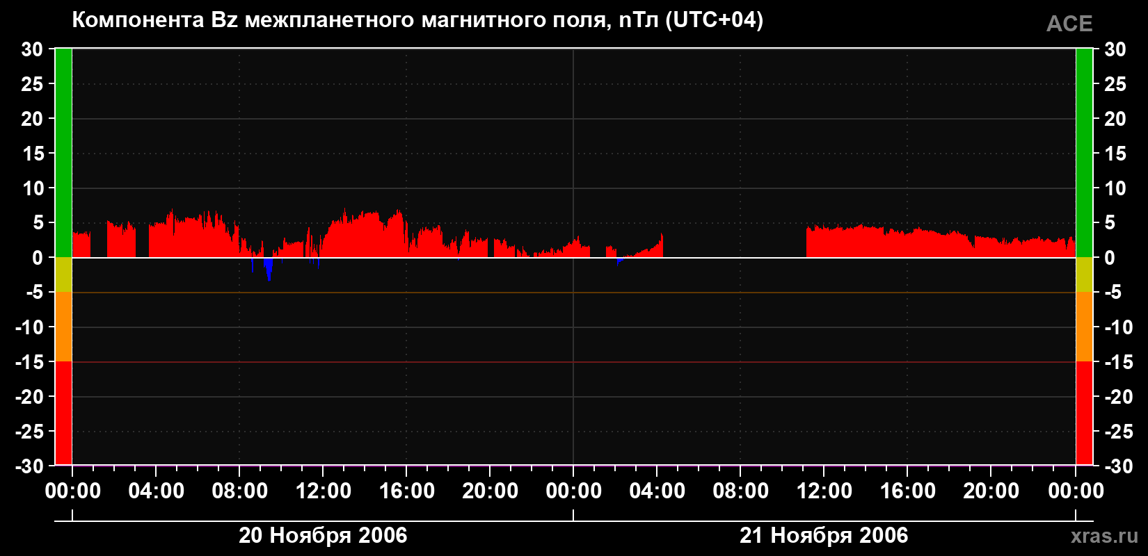Компонента Bz магнитного поля солнечного ветра