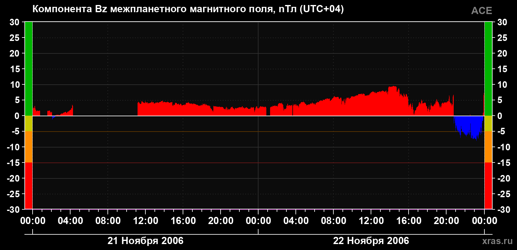Компонента Bz магнитного поля солнечного ветра