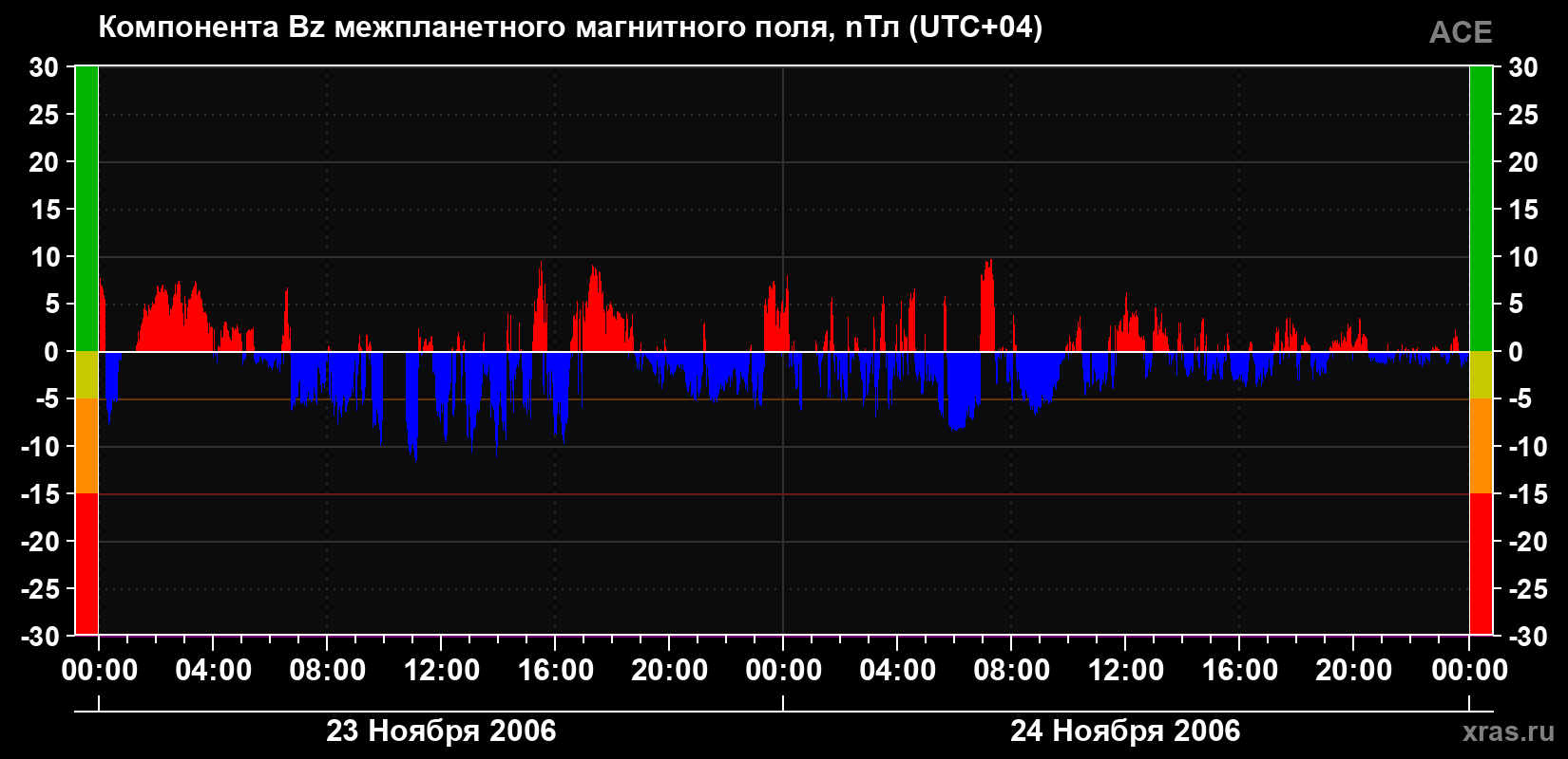 Компонента Bz магнитного поля солнечного ветра