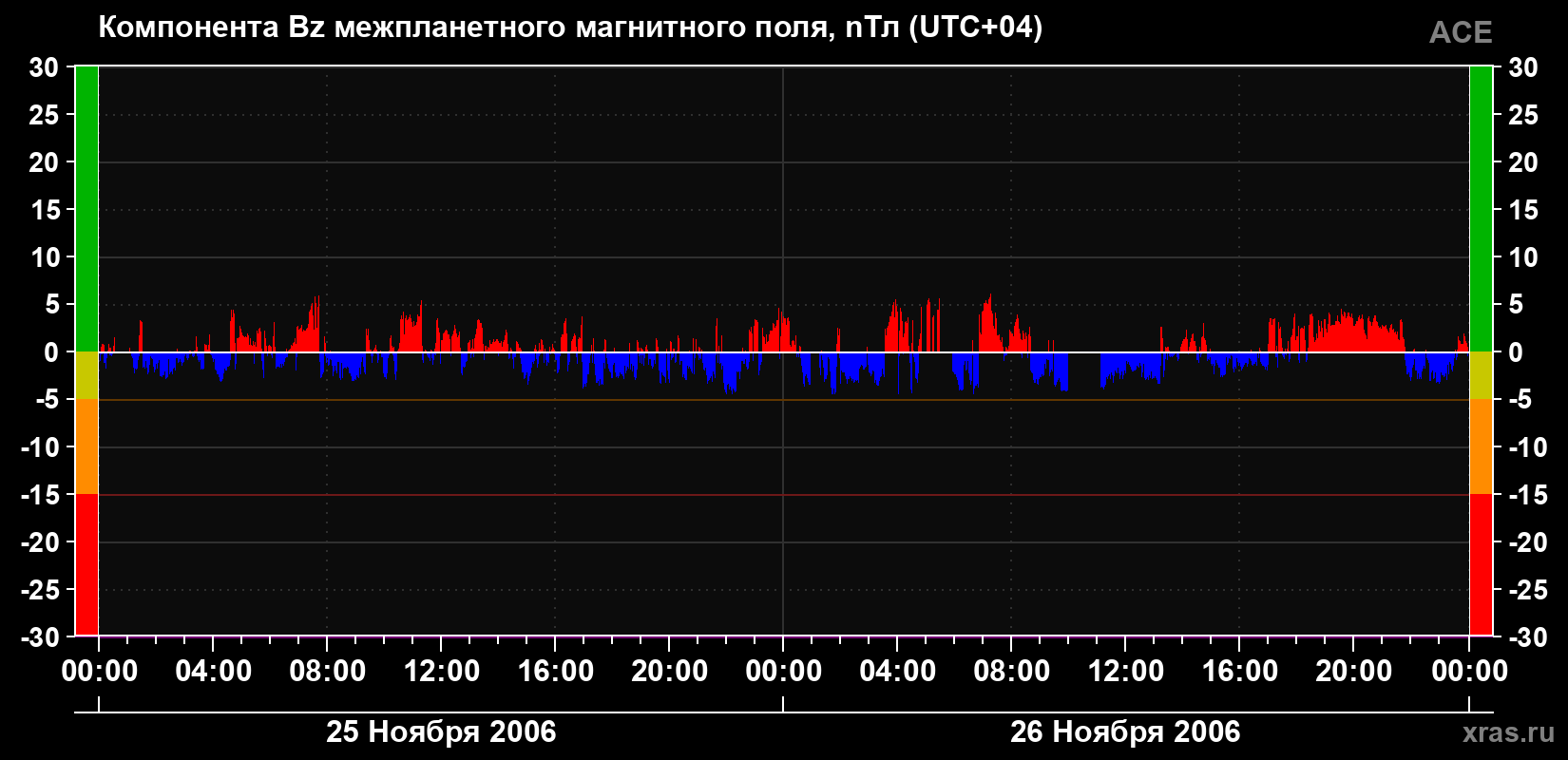 Компонента Bz магнитного поля солнечного ветра