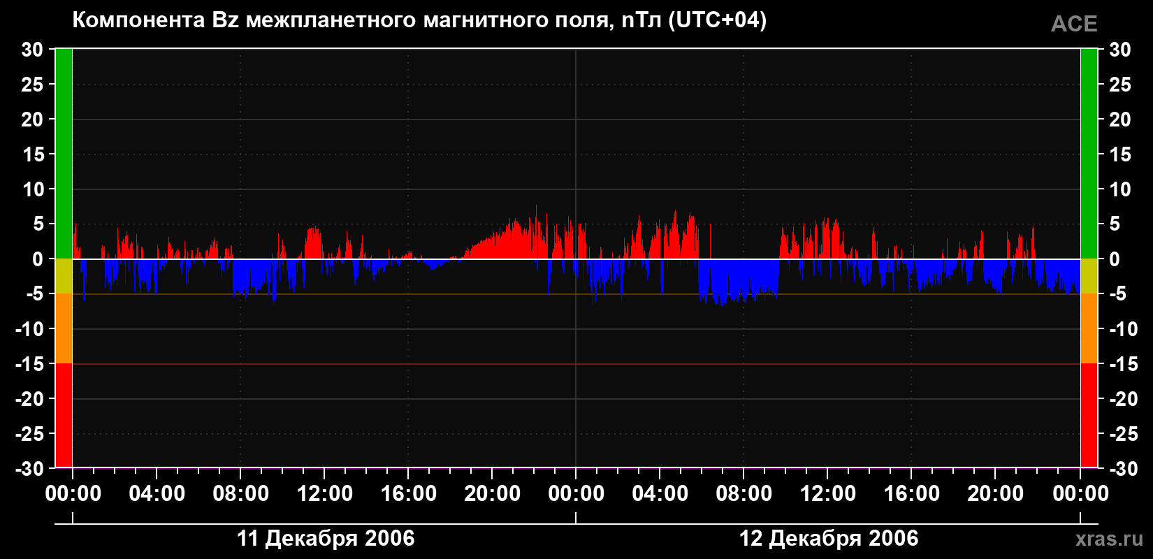 Компонента Bz магнитного поля солнечного ветра