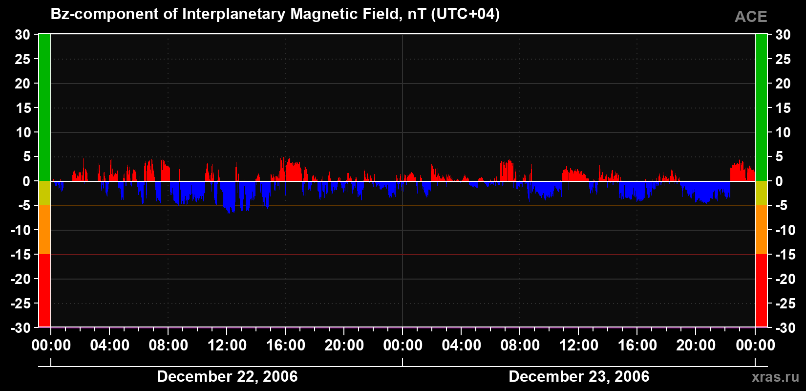 The Bz component of the solar wind magnetic field