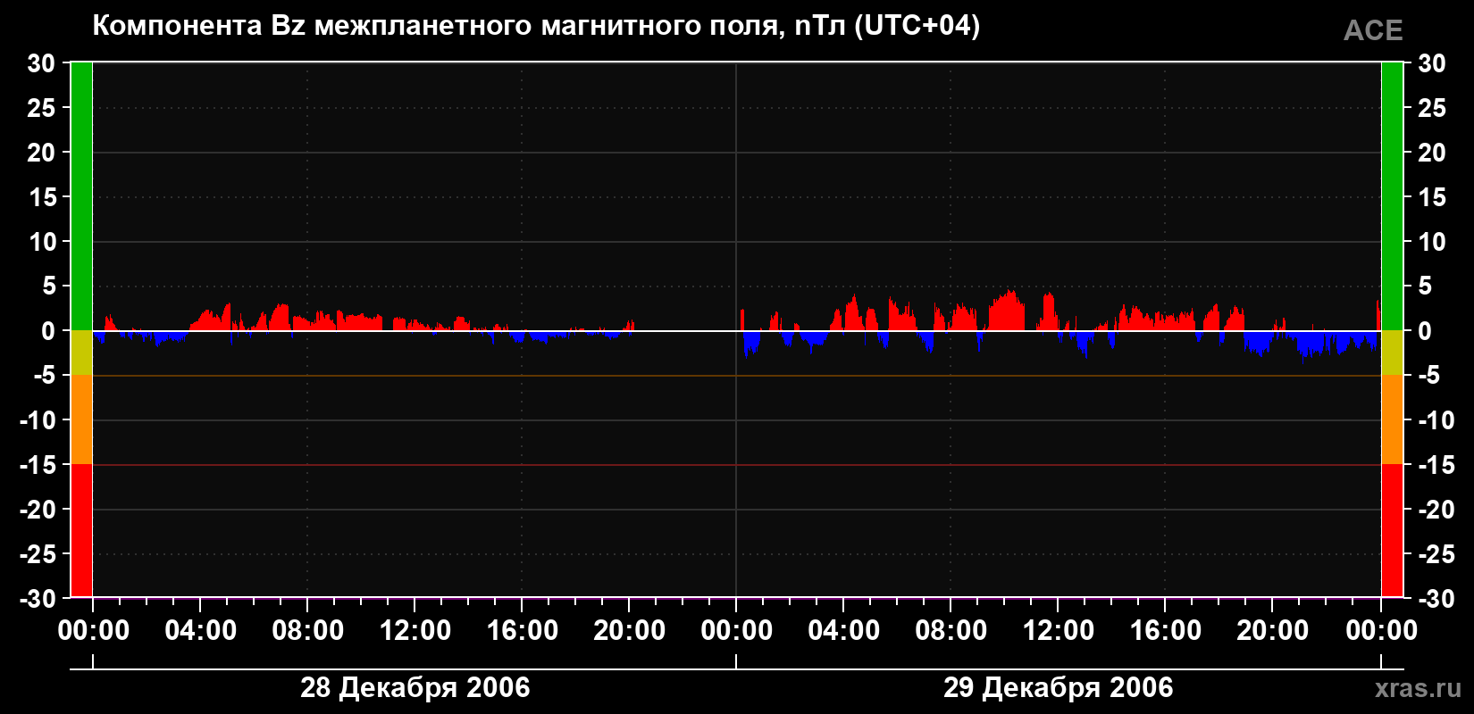 Компонента Bz магнитного поля солнечного ветра