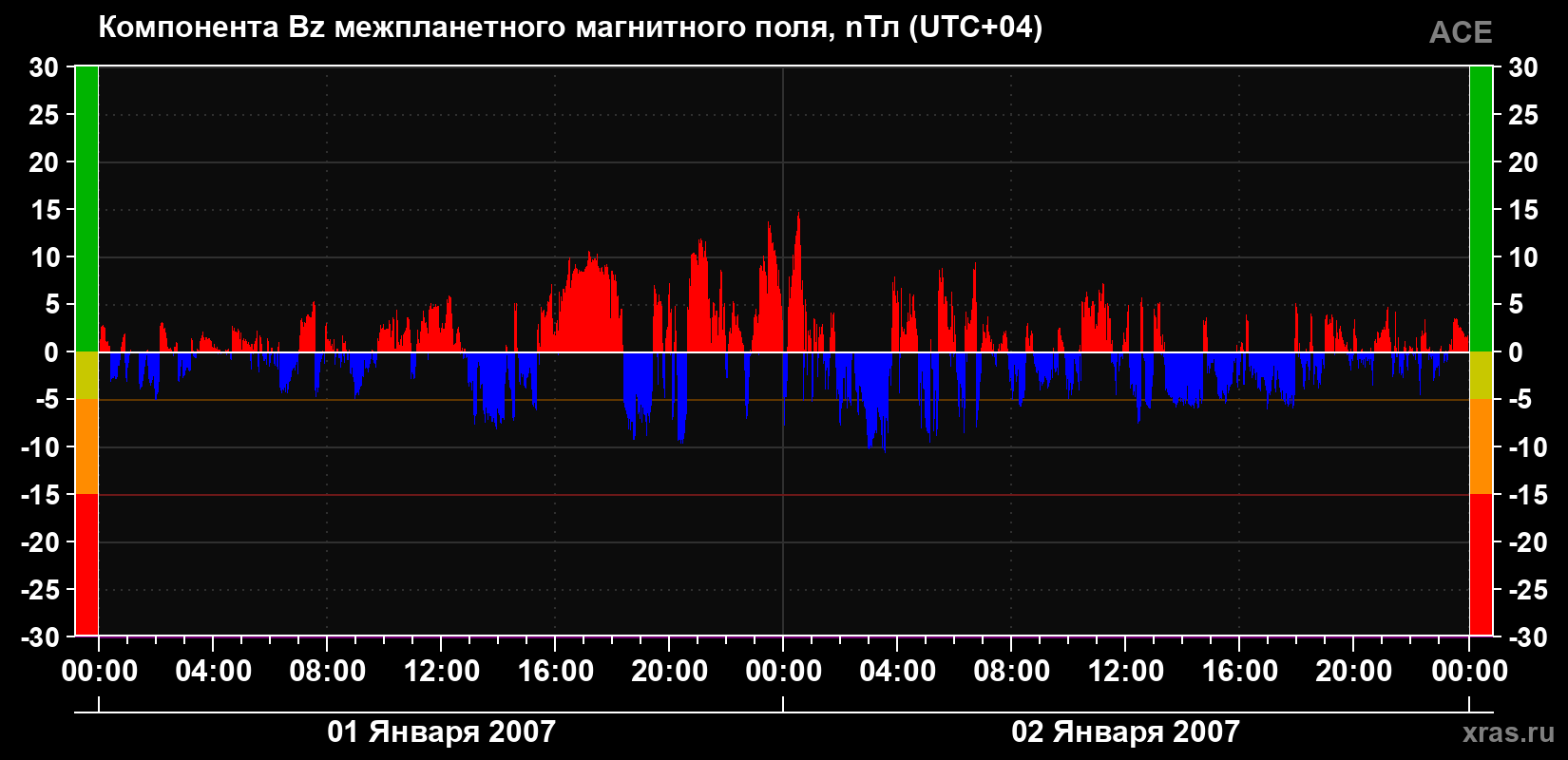Компонента Bz магнитного поля солнечного ветра