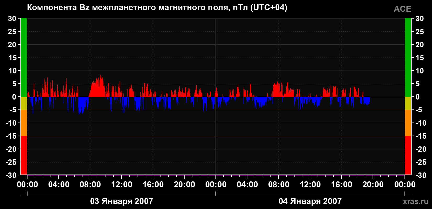 Компонента Bz магнитного поля солнечного ветра